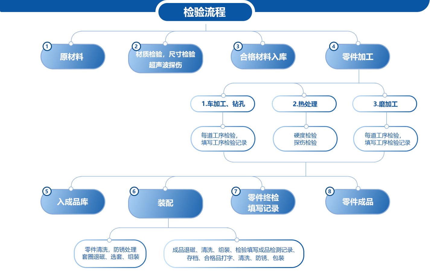 质量控制